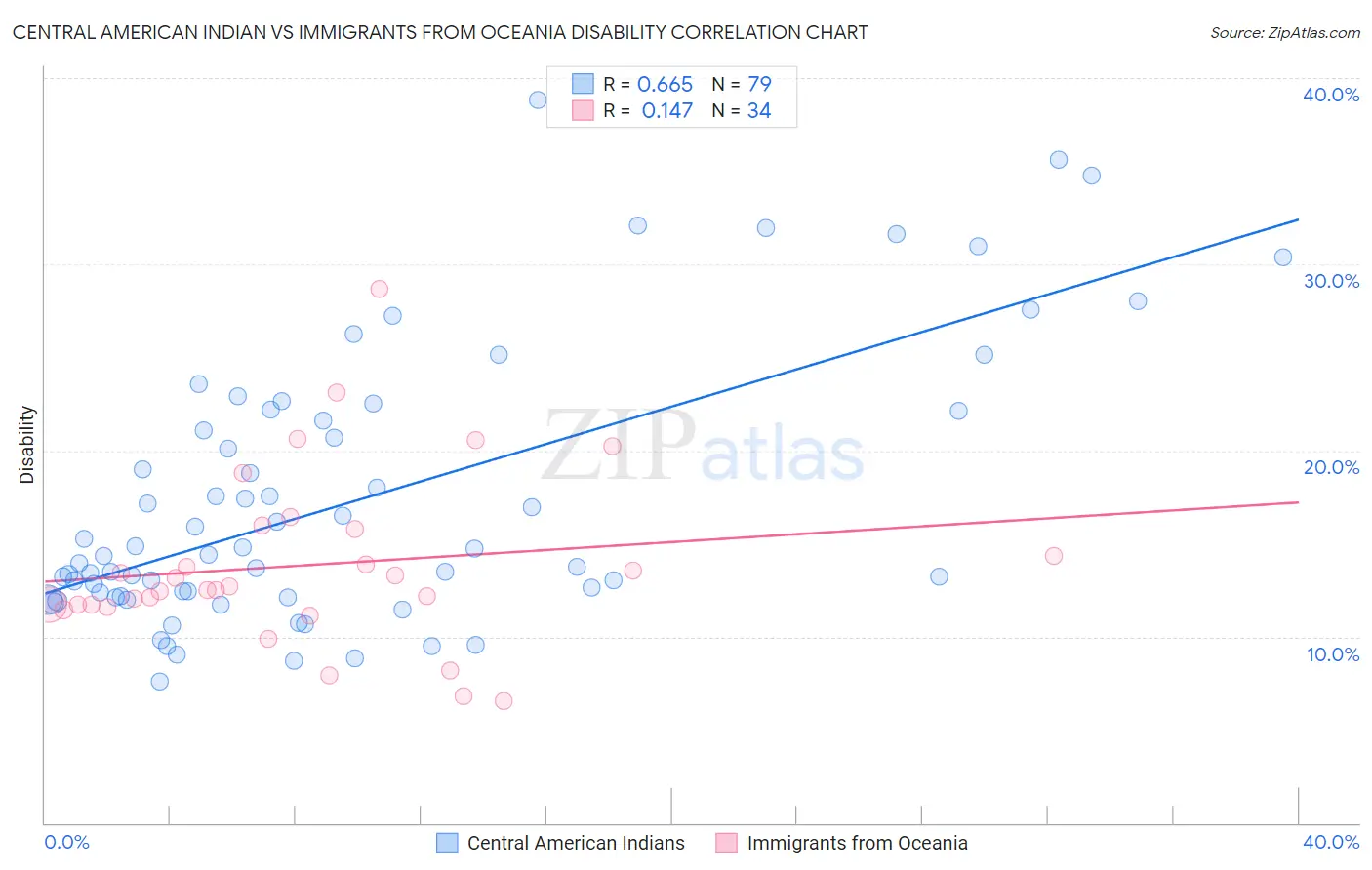 Central American Indian vs Immigrants from Oceania Disability