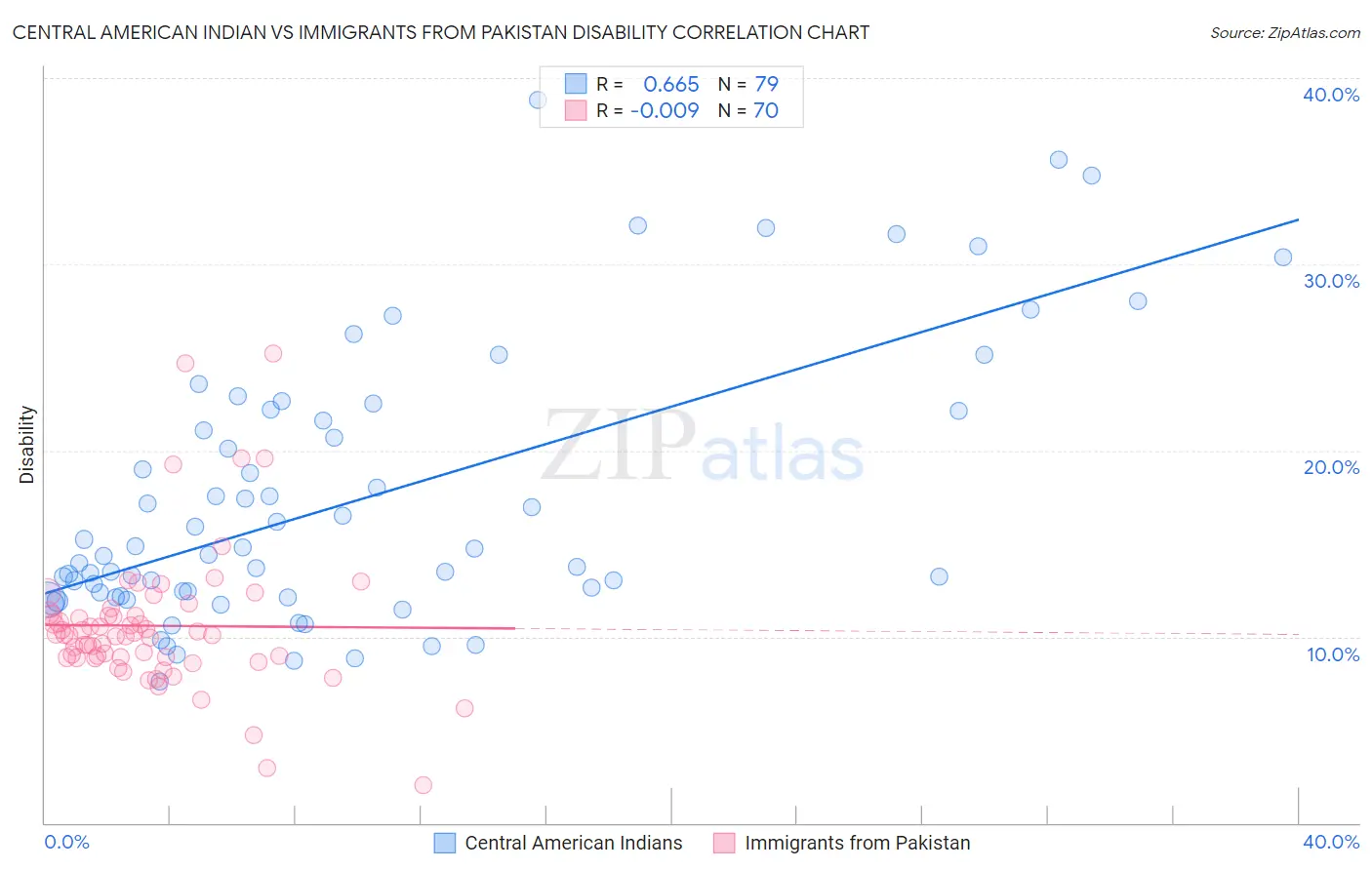 Central American Indian vs Immigrants from Pakistan Disability