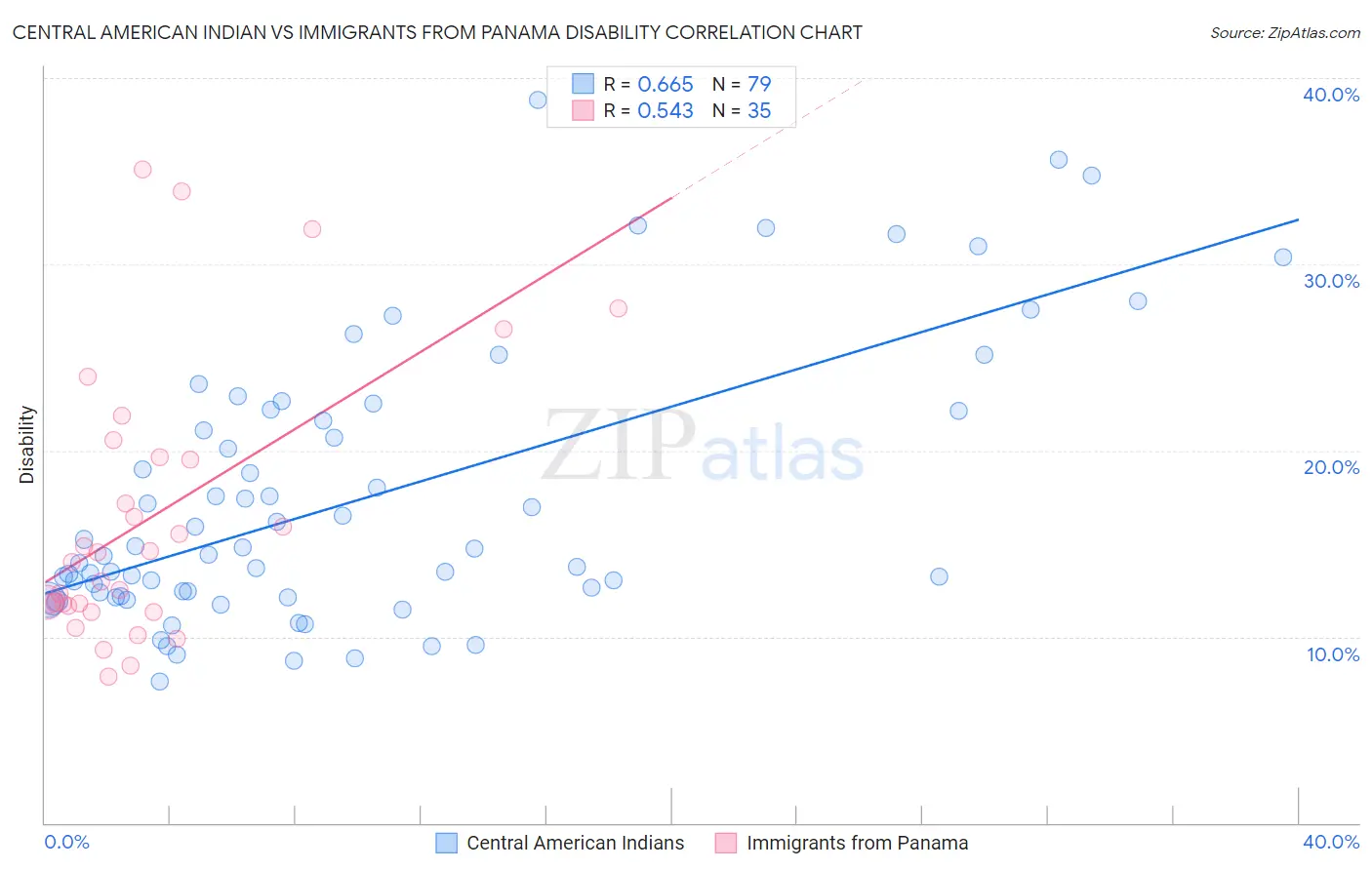 Central American Indian vs Immigrants from Panama Disability