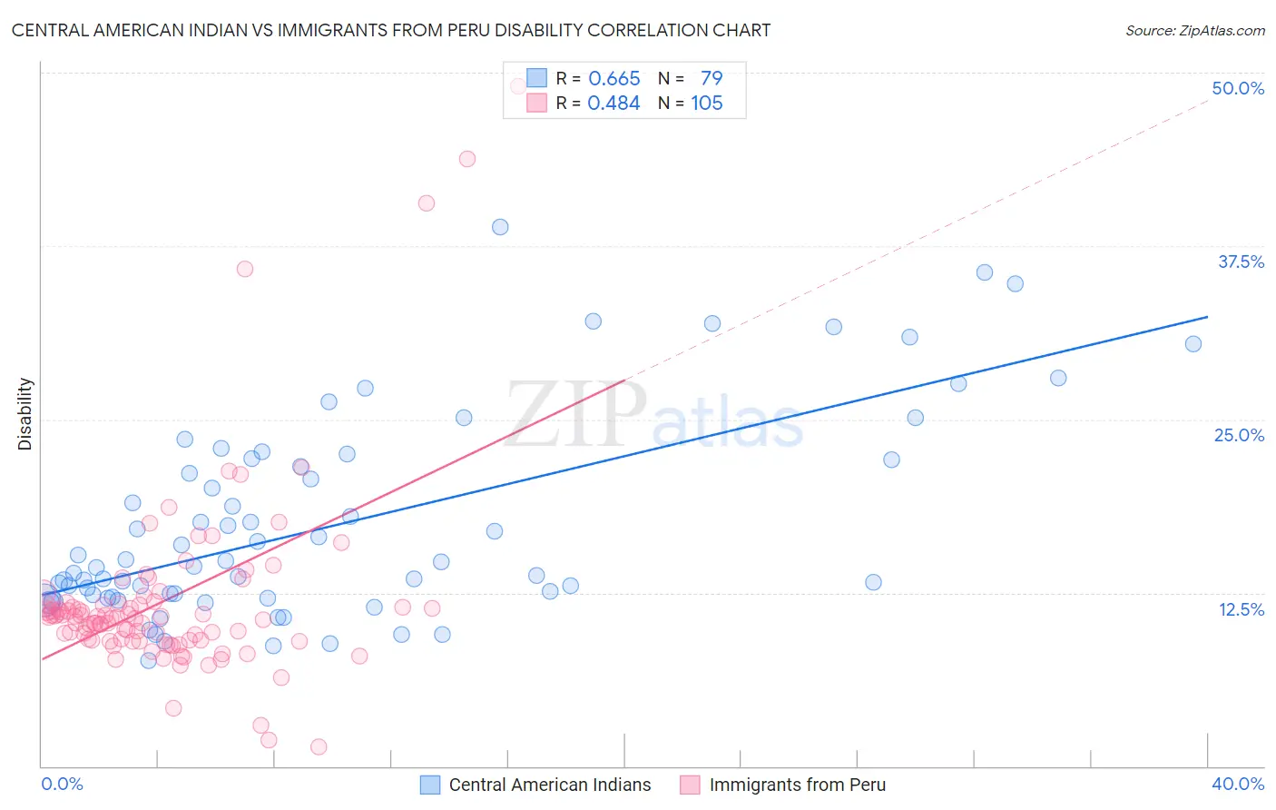 Central American Indian vs Immigrants from Peru Disability