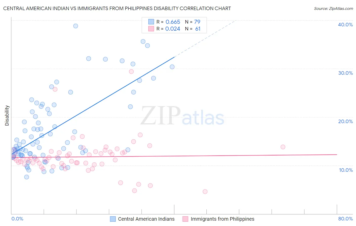 Central American Indian vs Immigrants from Philippines Disability