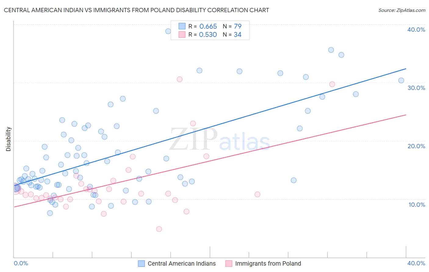 Central American Indian vs Immigrants from Poland Disability