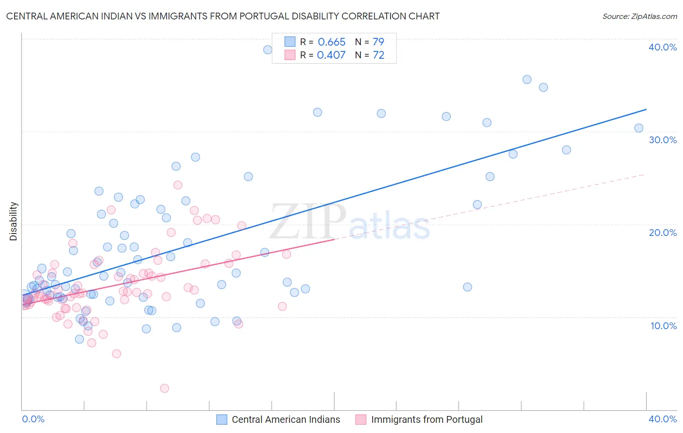 Central American Indian vs Immigrants from Portugal Disability