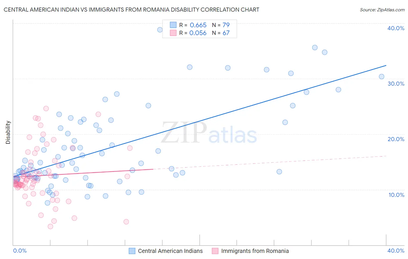 Central American Indian vs Immigrants from Romania Disability