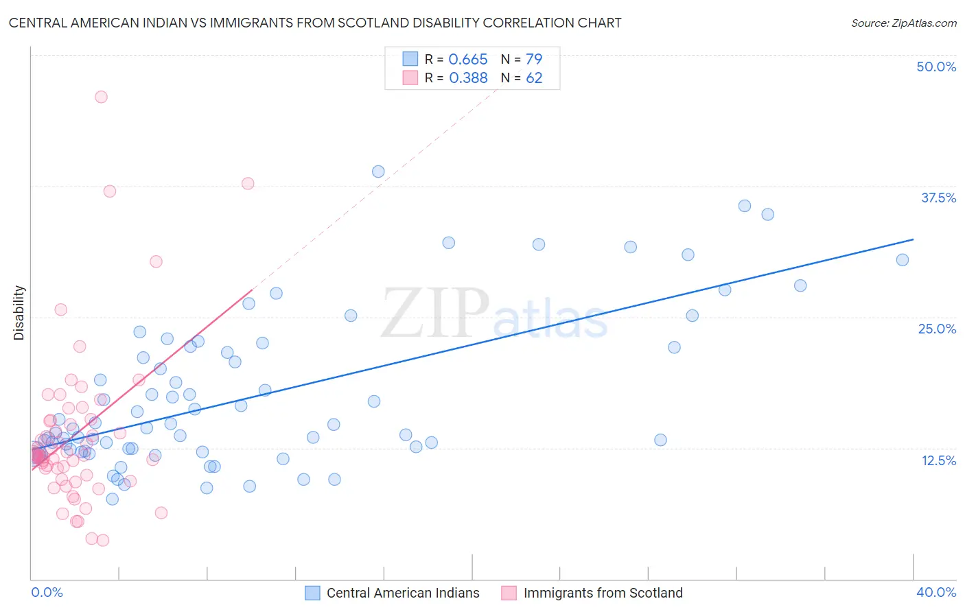 Central American Indian vs Immigrants from Scotland Disability