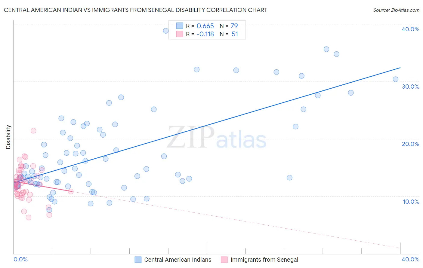 Central American Indian vs Immigrants from Senegal Disability