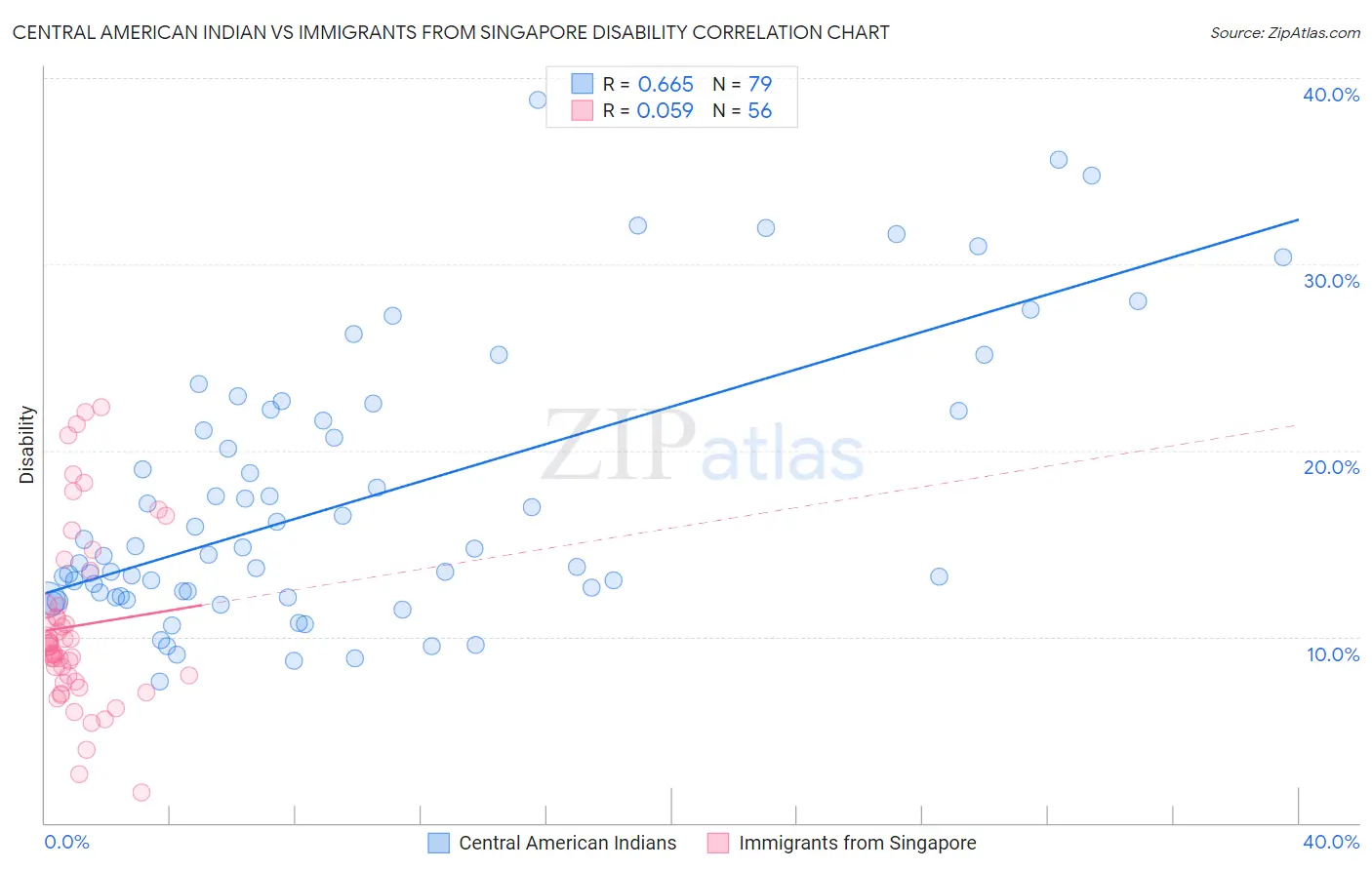 Central American Indian vs Immigrants from Singapore Disability