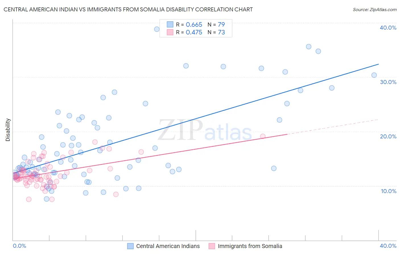 Central American Indian vs Immigrants from Somalia Disability