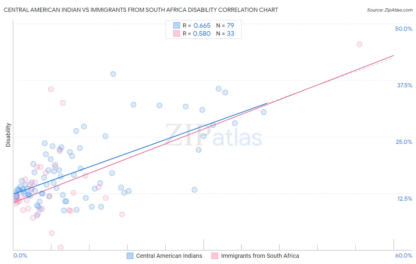 Central American Indian vs Immigrants from South Africa Disability