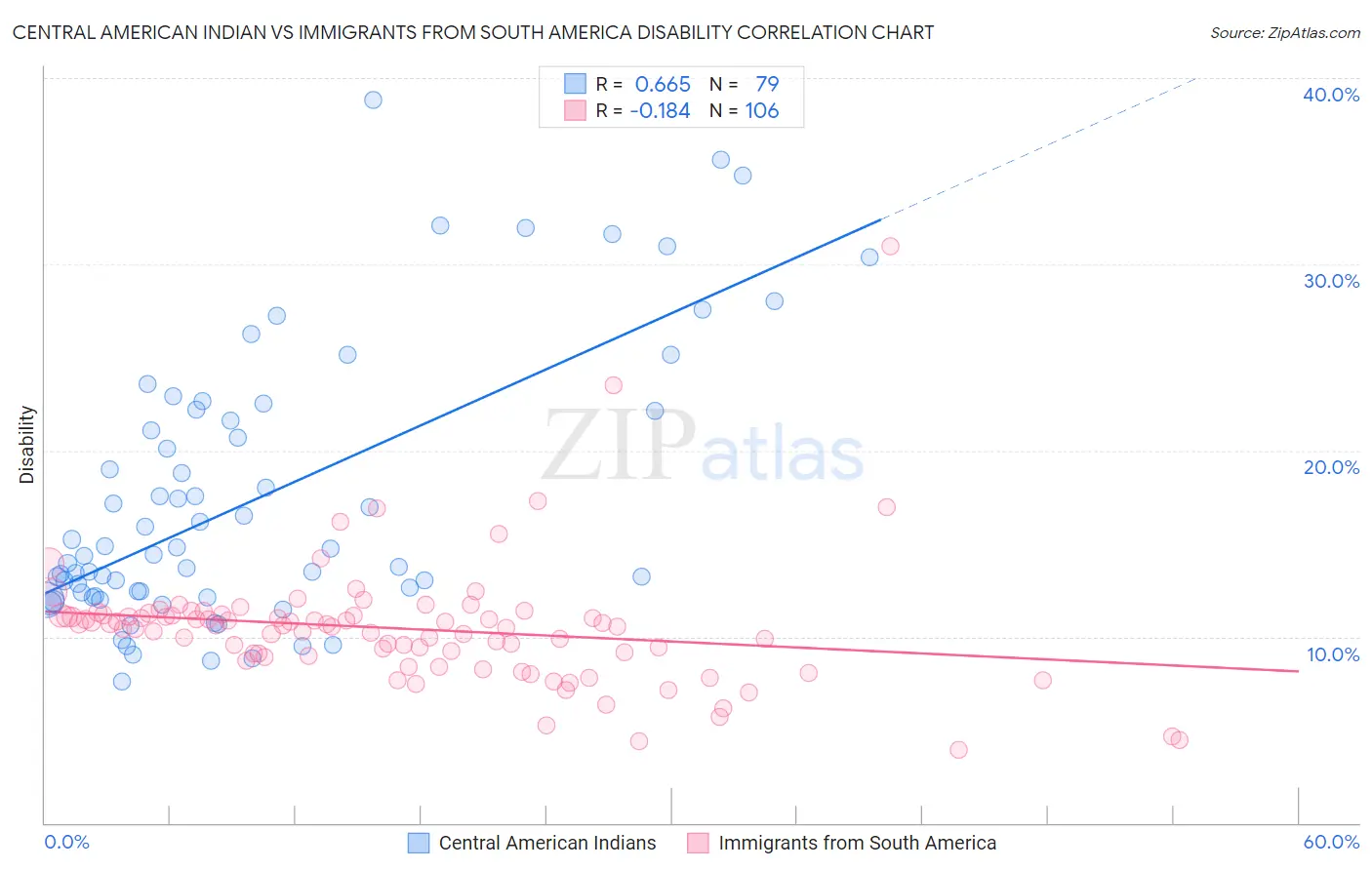 Central American Indian vs Immigrants from South America Disability