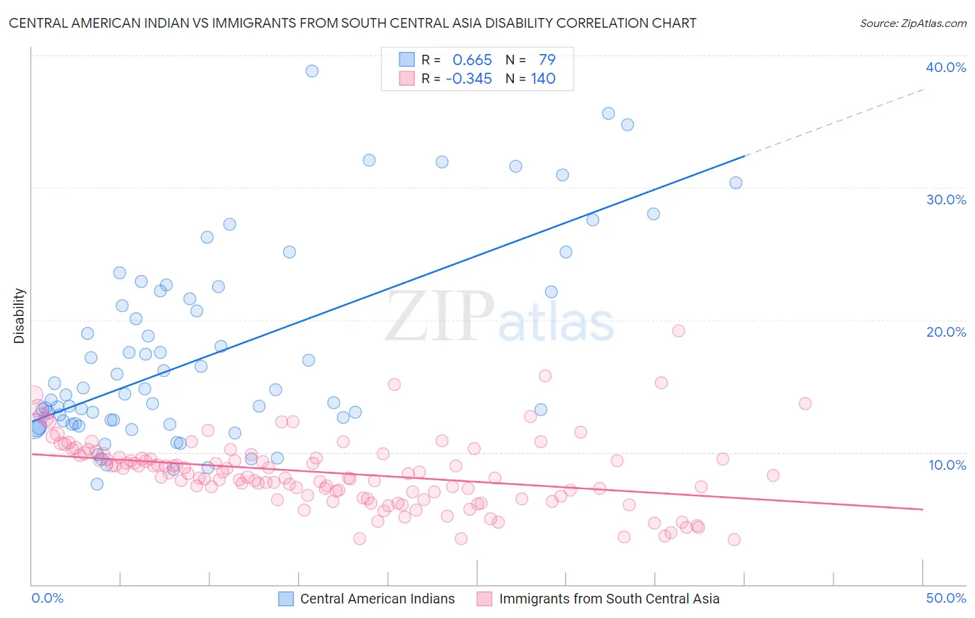 Central American Indian vs Immigrants from South Central Asia Disability