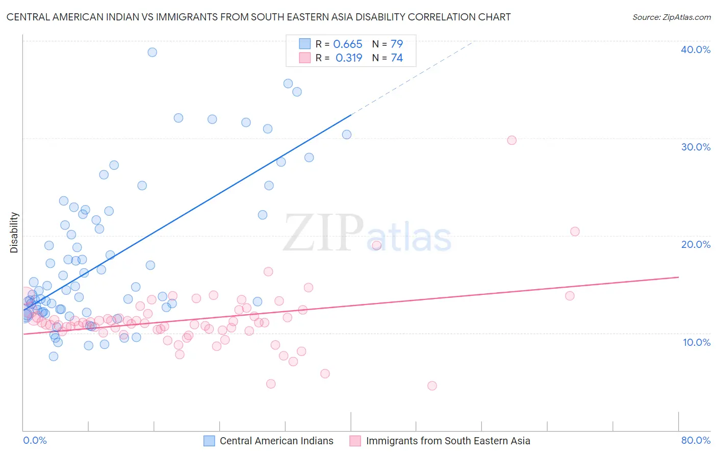 Central American Indian vs Immigrants from South Eastern Asia Disability