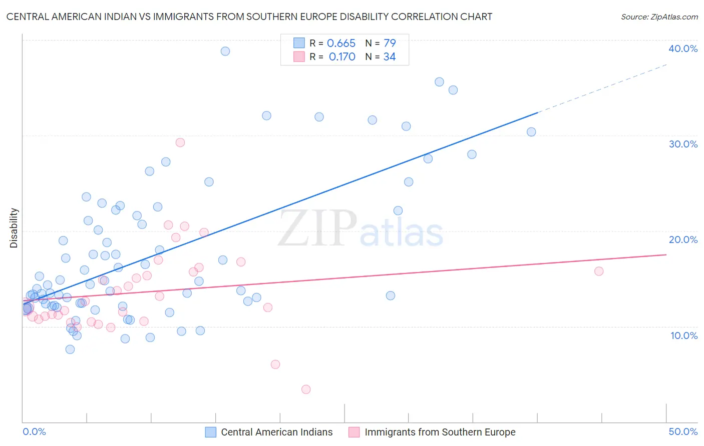 Central American Indian vs Immigrants from Southern Europe Disability