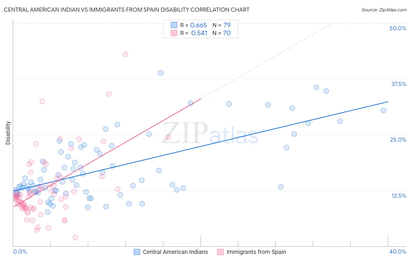 Central American Indian vs Immigrants from Spain Disability