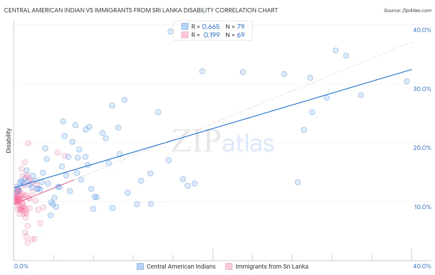 Central American Indian vs Immigrants from Sri Lanka Disability