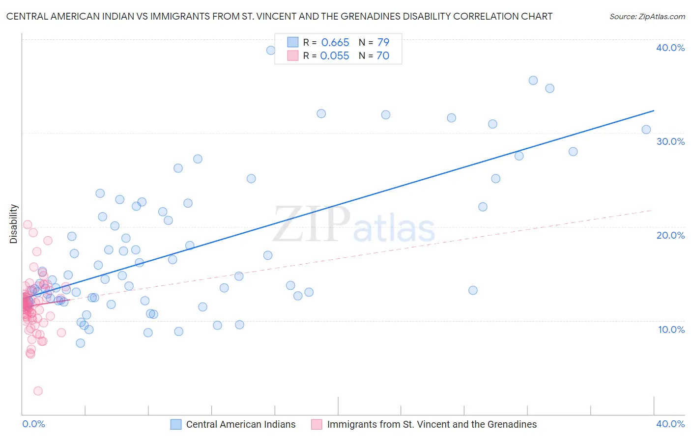 Central American Indian vs Immigrants from St. Vincent and the Grenadines Disability