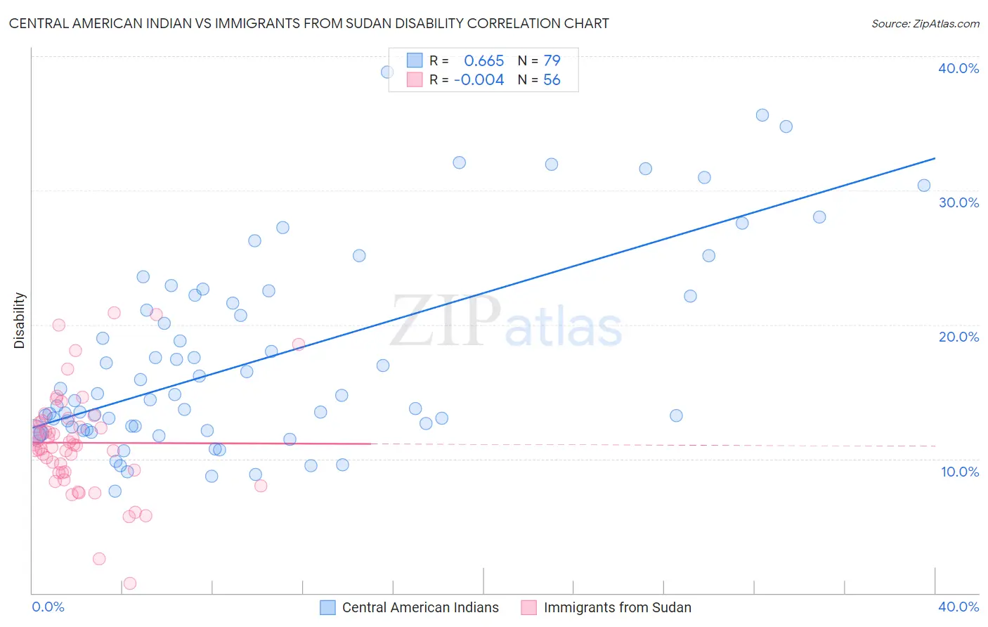 Central American Indian vs Immigrants from Sudan Disability