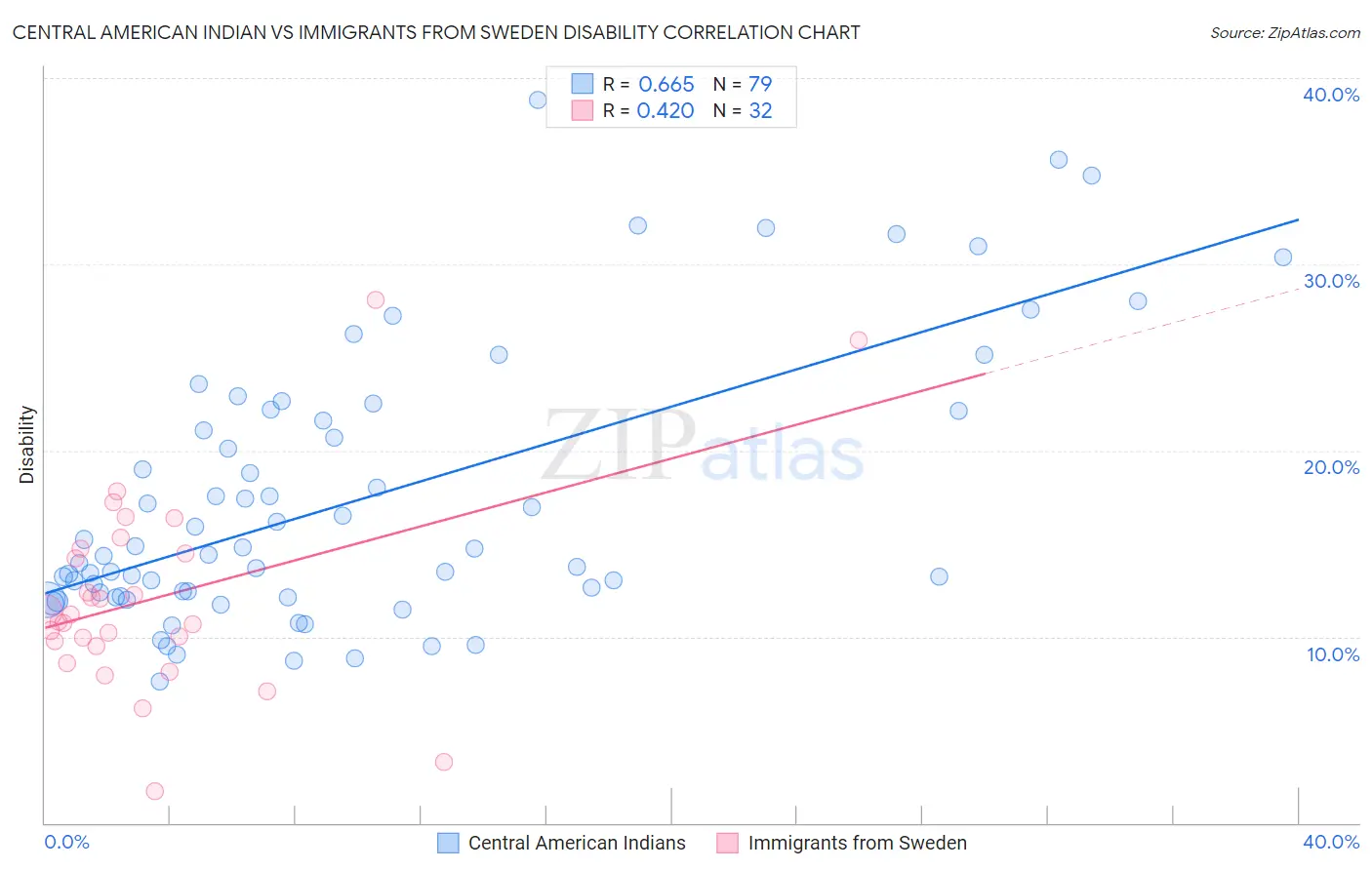 Central American Indian vs Immigrants from Sweden Disability