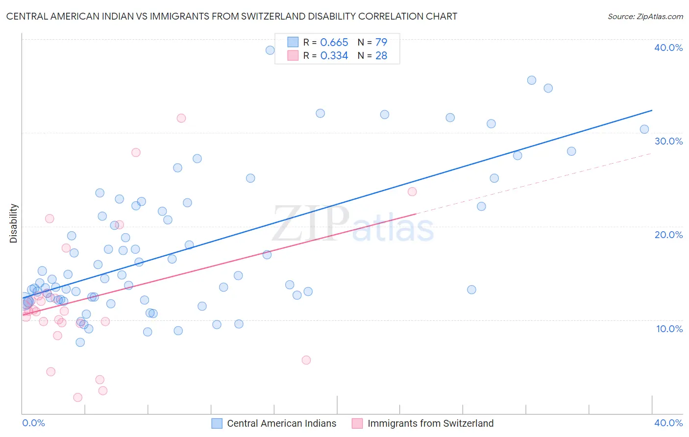 Central American Indian vs Immigrants from Switzerland Disability