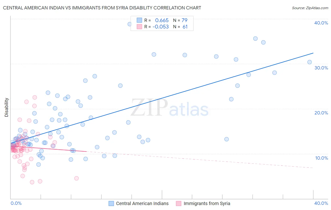 Central American Indian vs Immigrants from Syria Disability