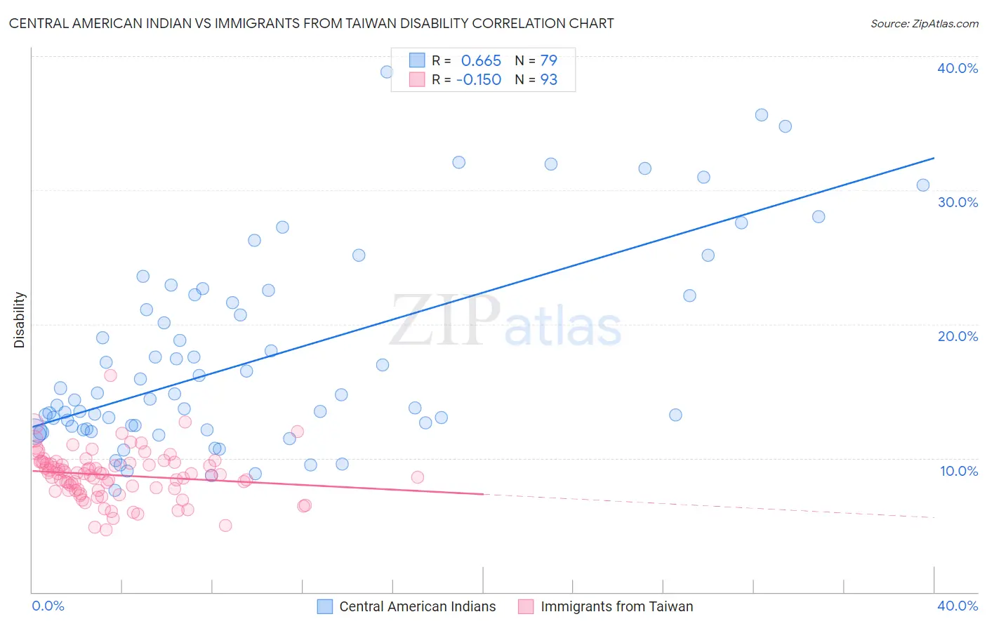 Central American Indian vs Immigrants from Taiwan Disability