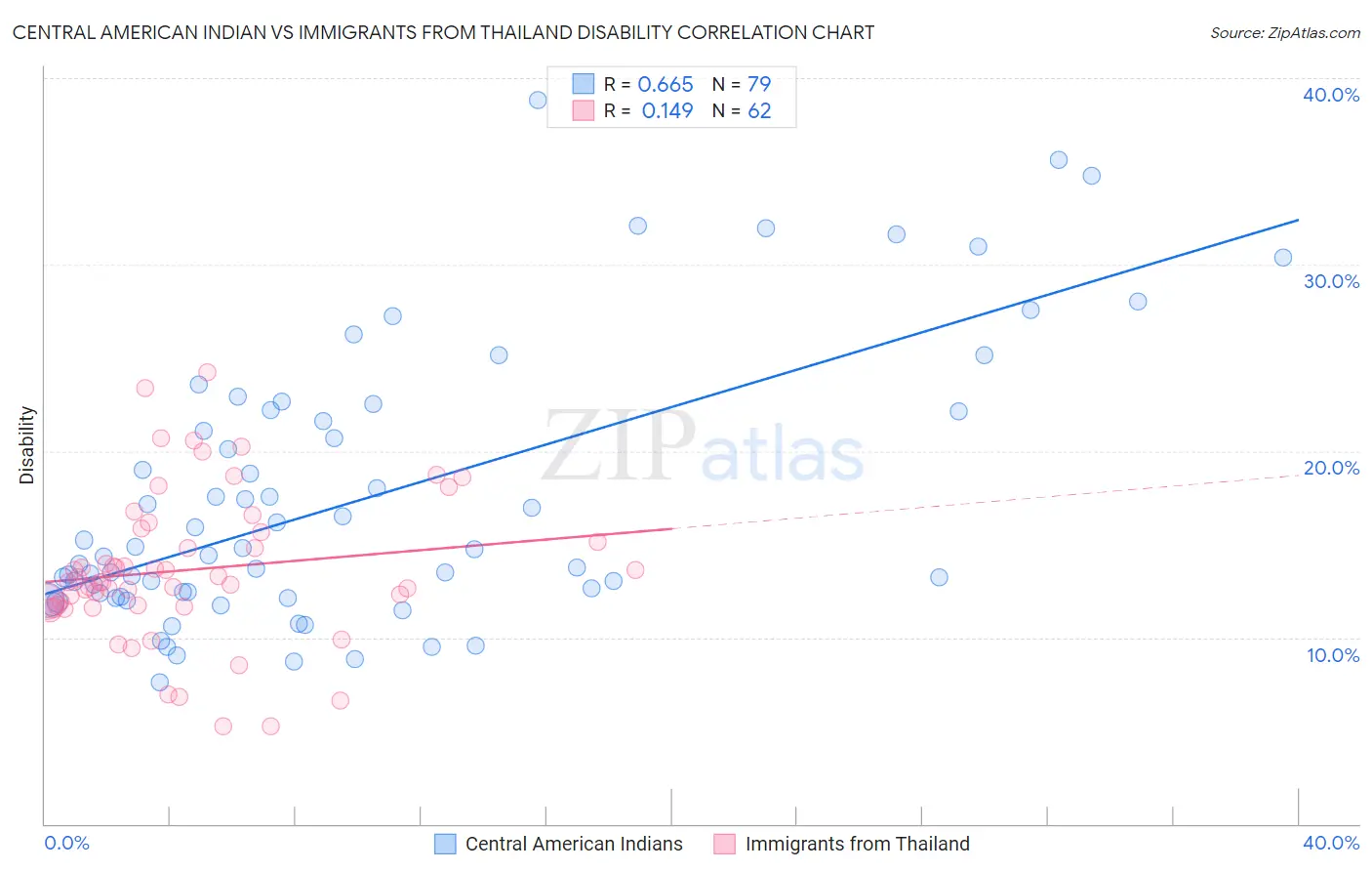 Central American Indian vs Immigrants from Thailand Disability