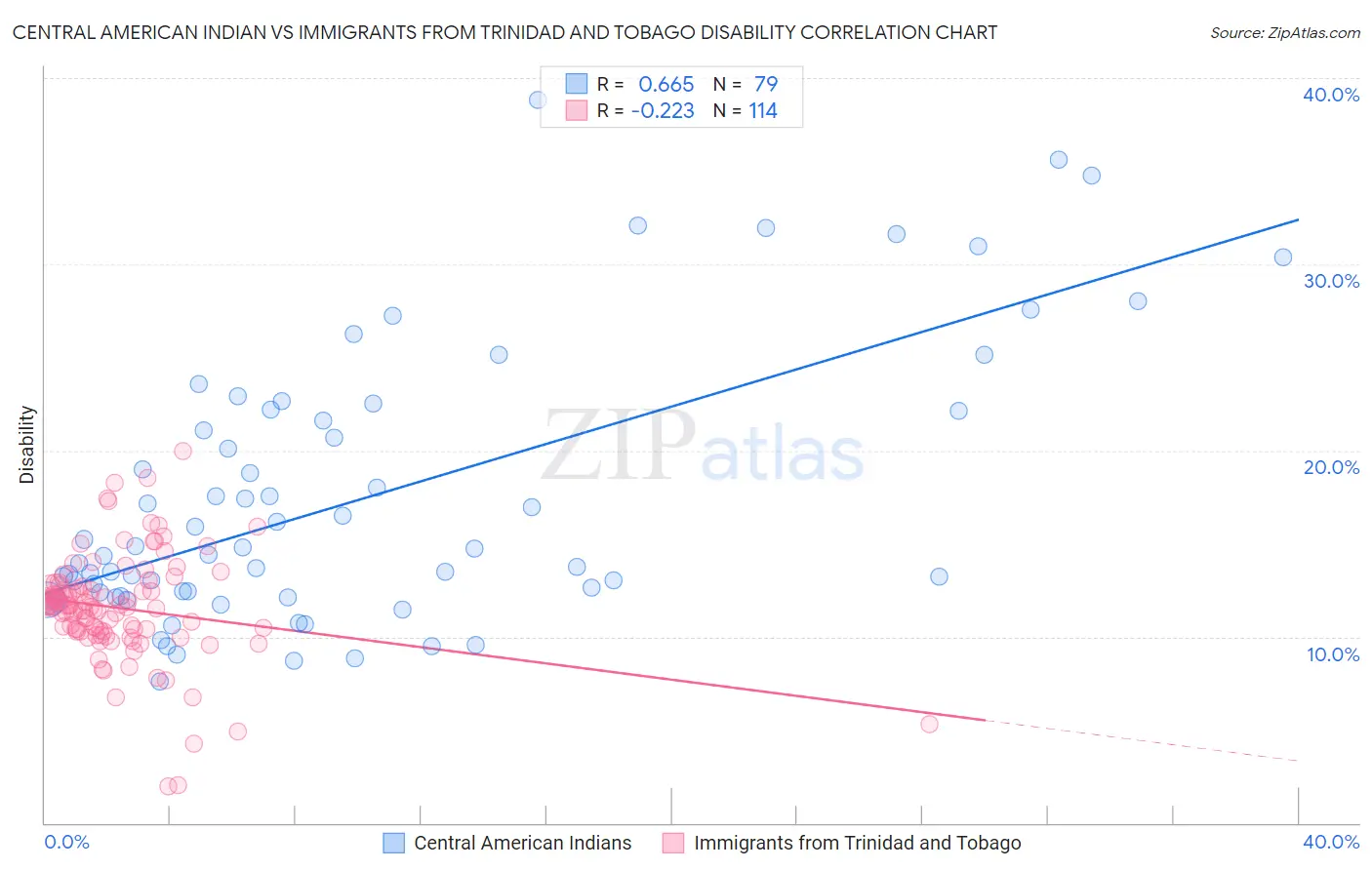 Central American Indian vs Immigrants from Trinidad and Tobago Disability