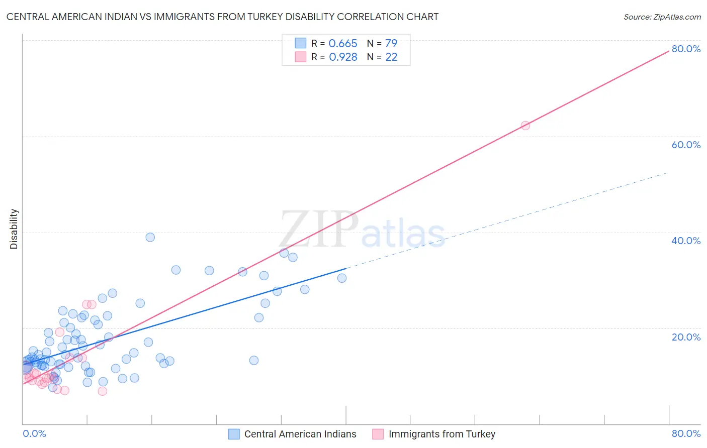 Central American Indian vs Immigrants from Turkey Disability