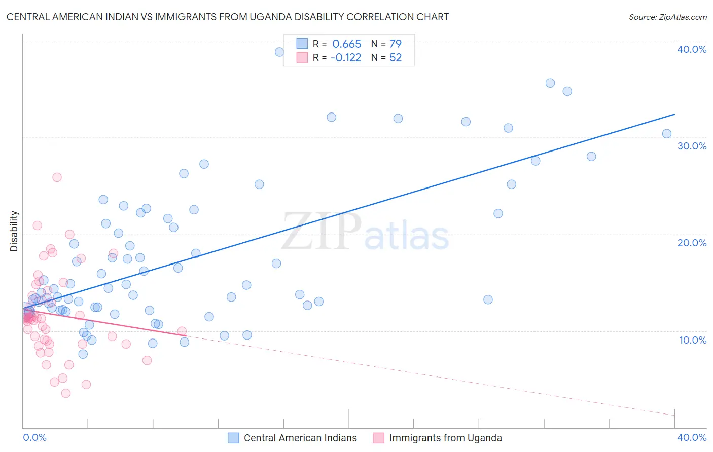 Central American Indian vs Immigrants from Uganda Disability