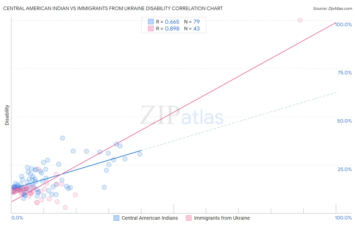 Central American Indian vs Immigrants from Ukraine Disability