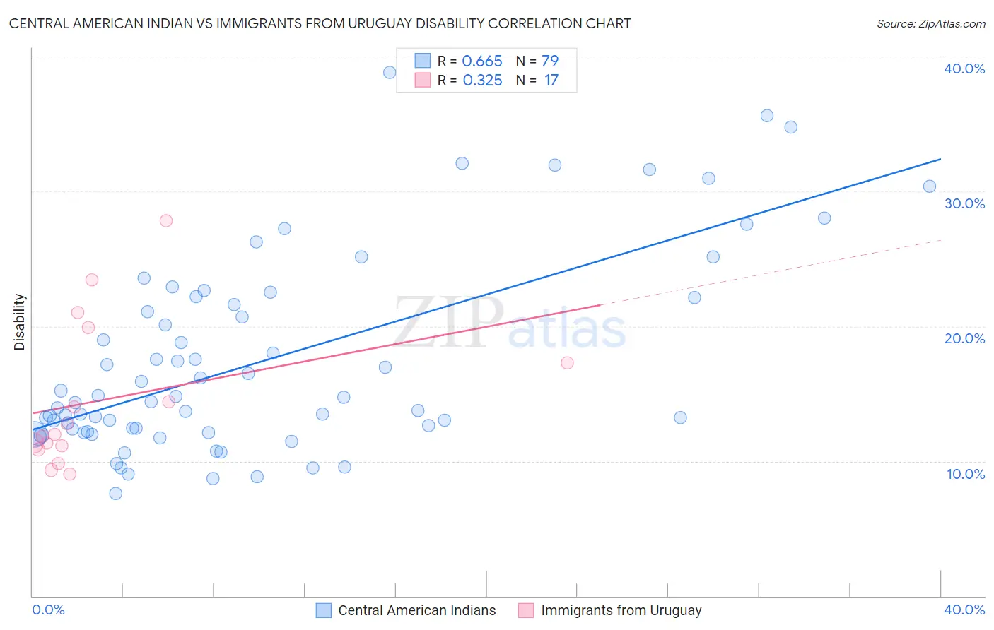 Central American Indian vs Immigrants from Uruguay Disability