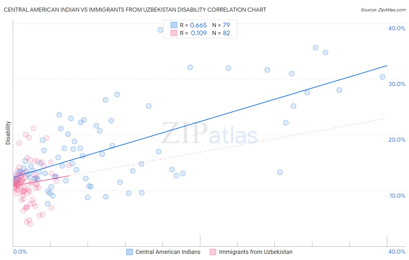 Central American Indian vs Immigrants from Uzbekistan Disability