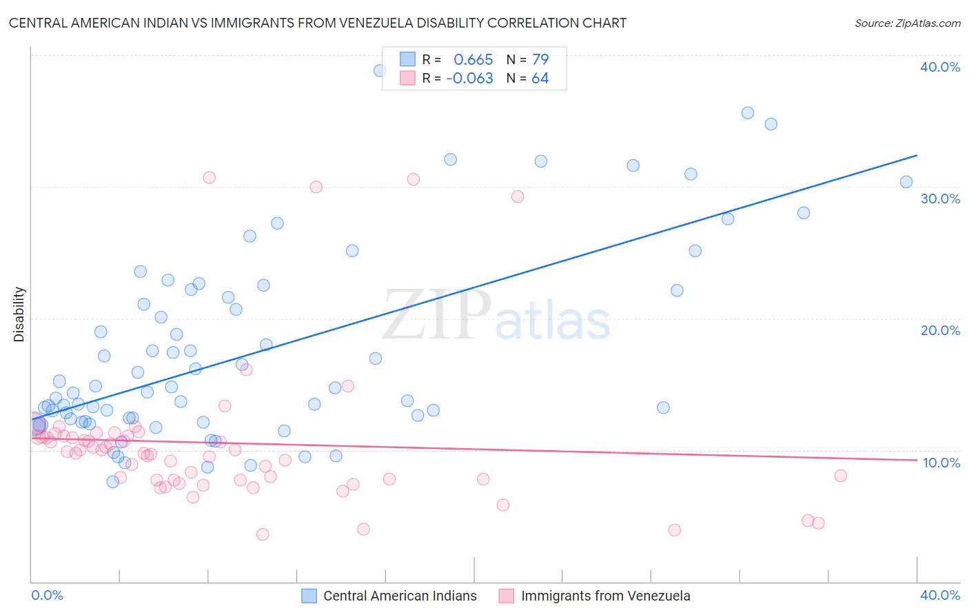 Central American Indian vs Immigrants from Venezuela Disability