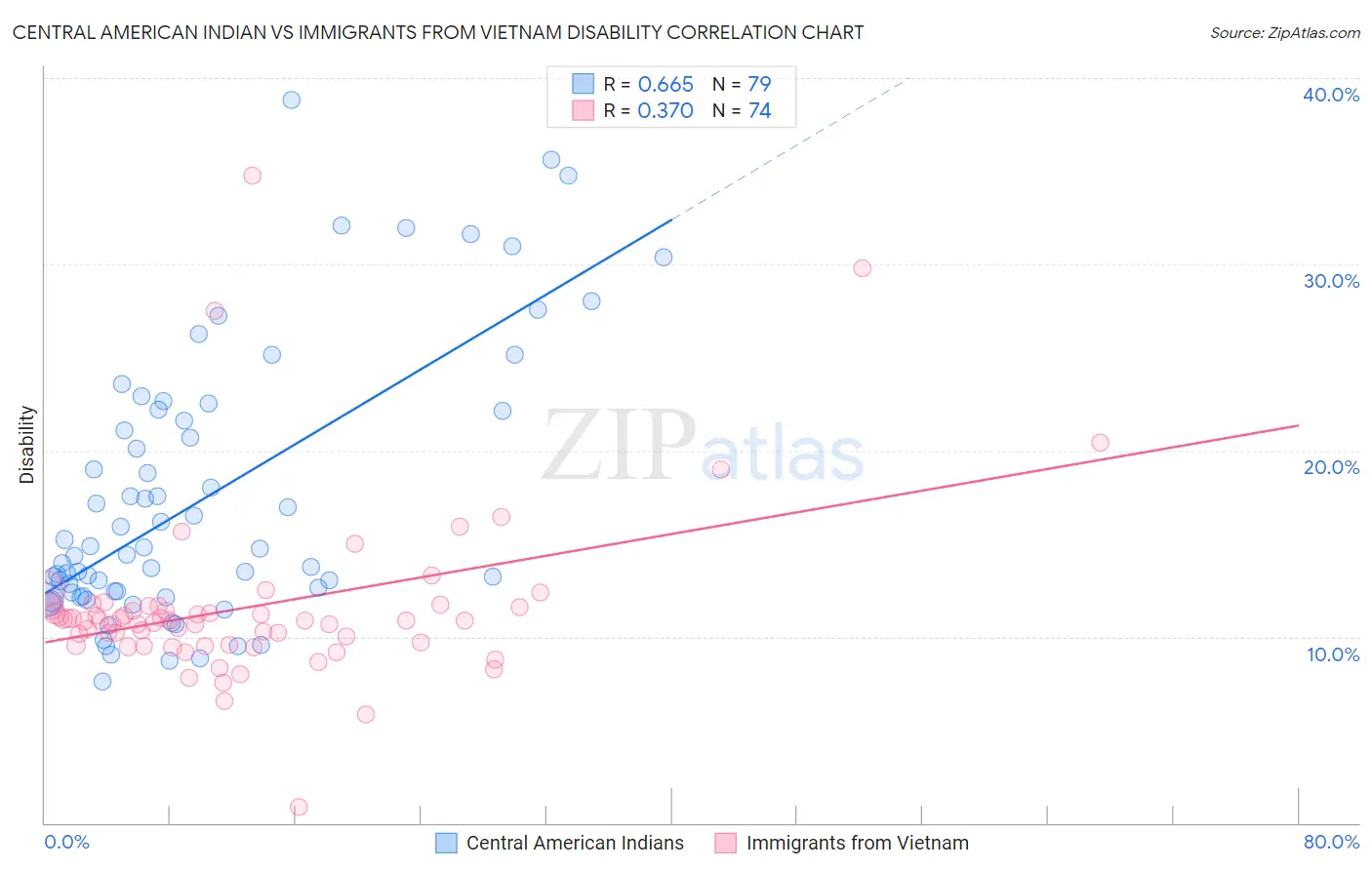 Central American Indian vs Immigrants from Vietnam Disability