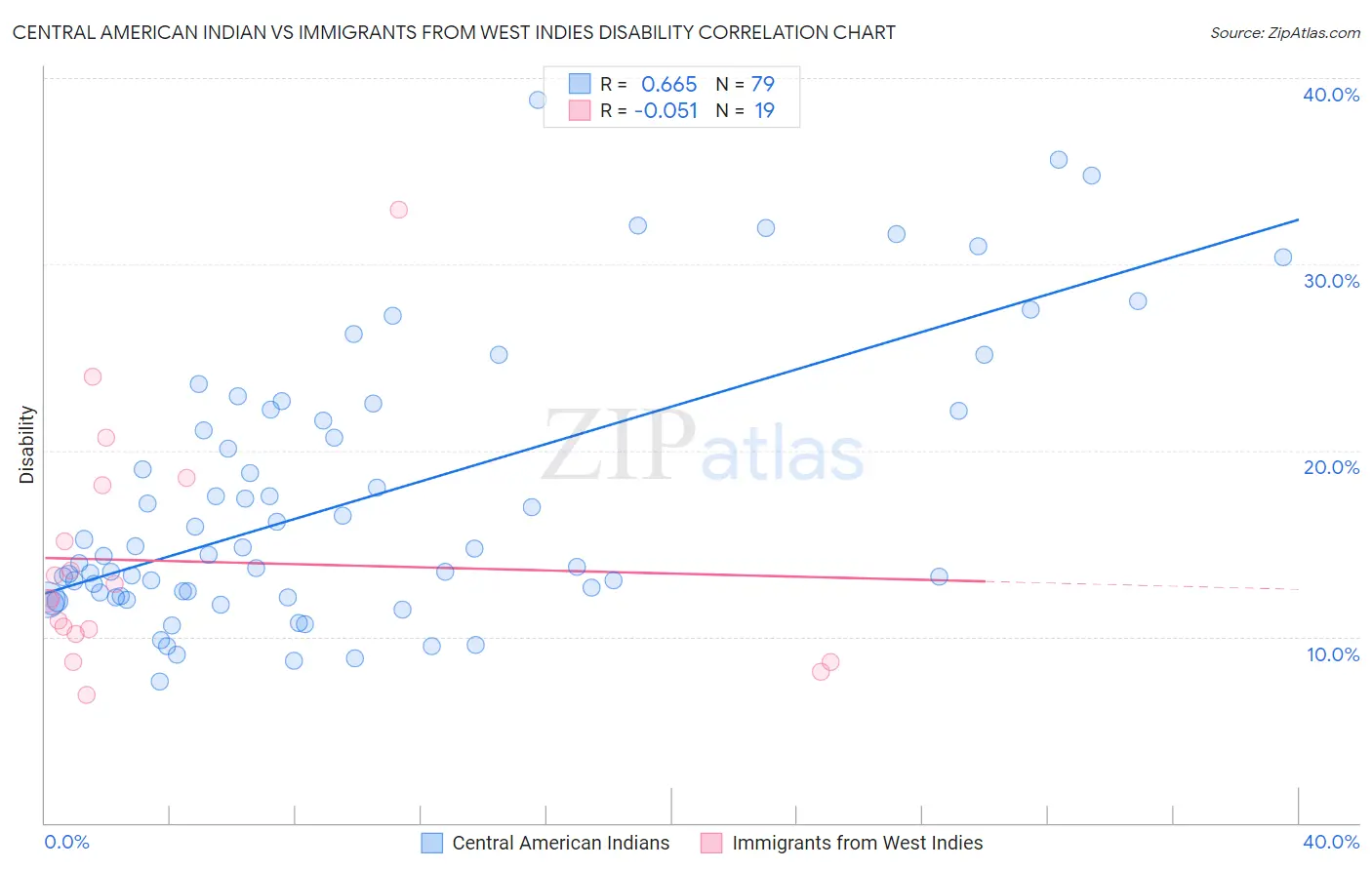 Central American Indian vs Immigrants from West Indies Disability