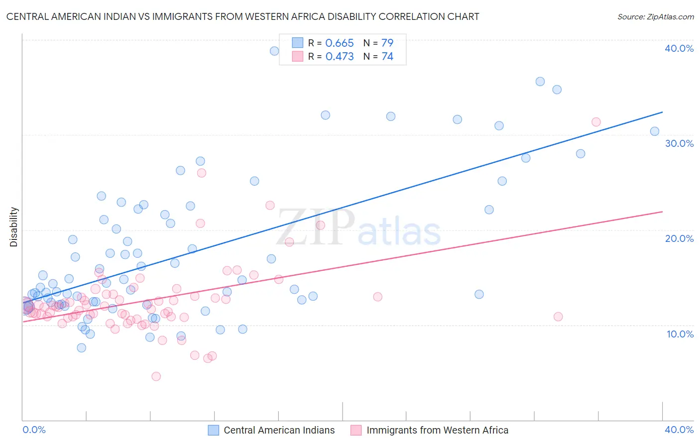 Central American Indian vs Immigrants from Western Africa Disability