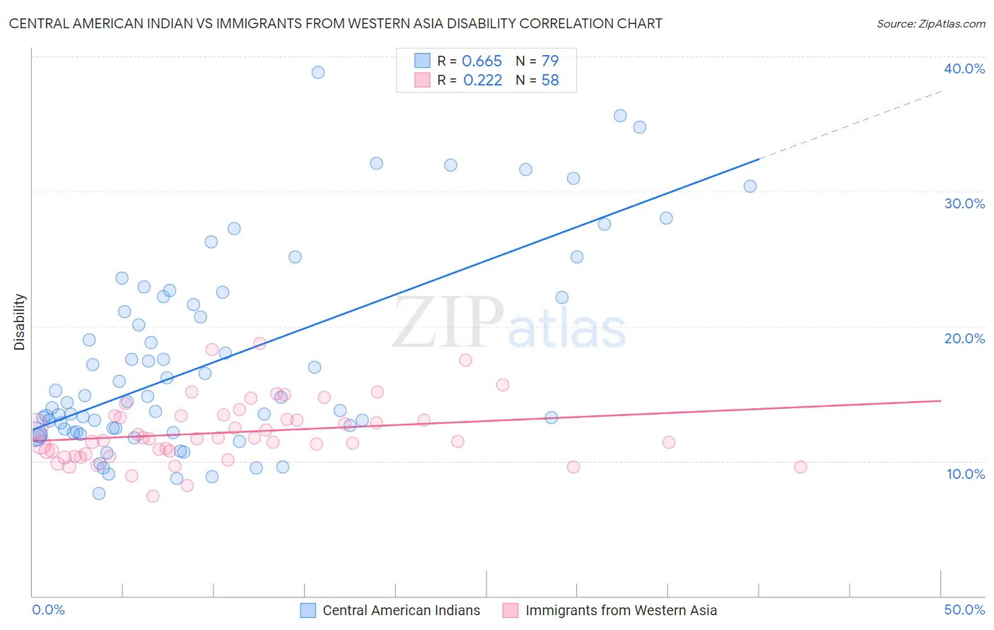 Central American Indian vs Immigrants from Western Asia Disability