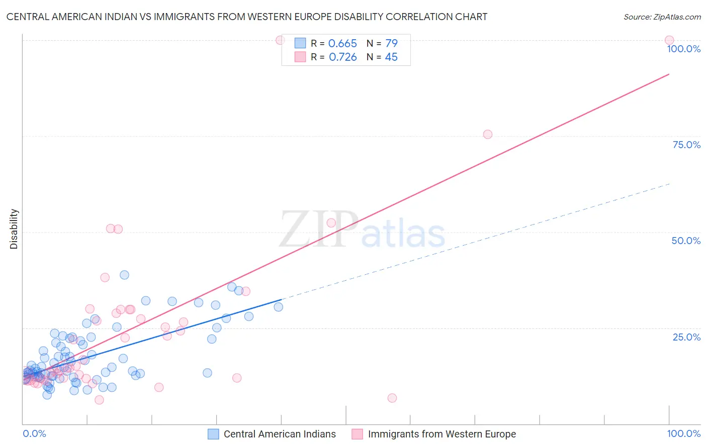 Central American Indian vs Immigrants from Western Europe Disability