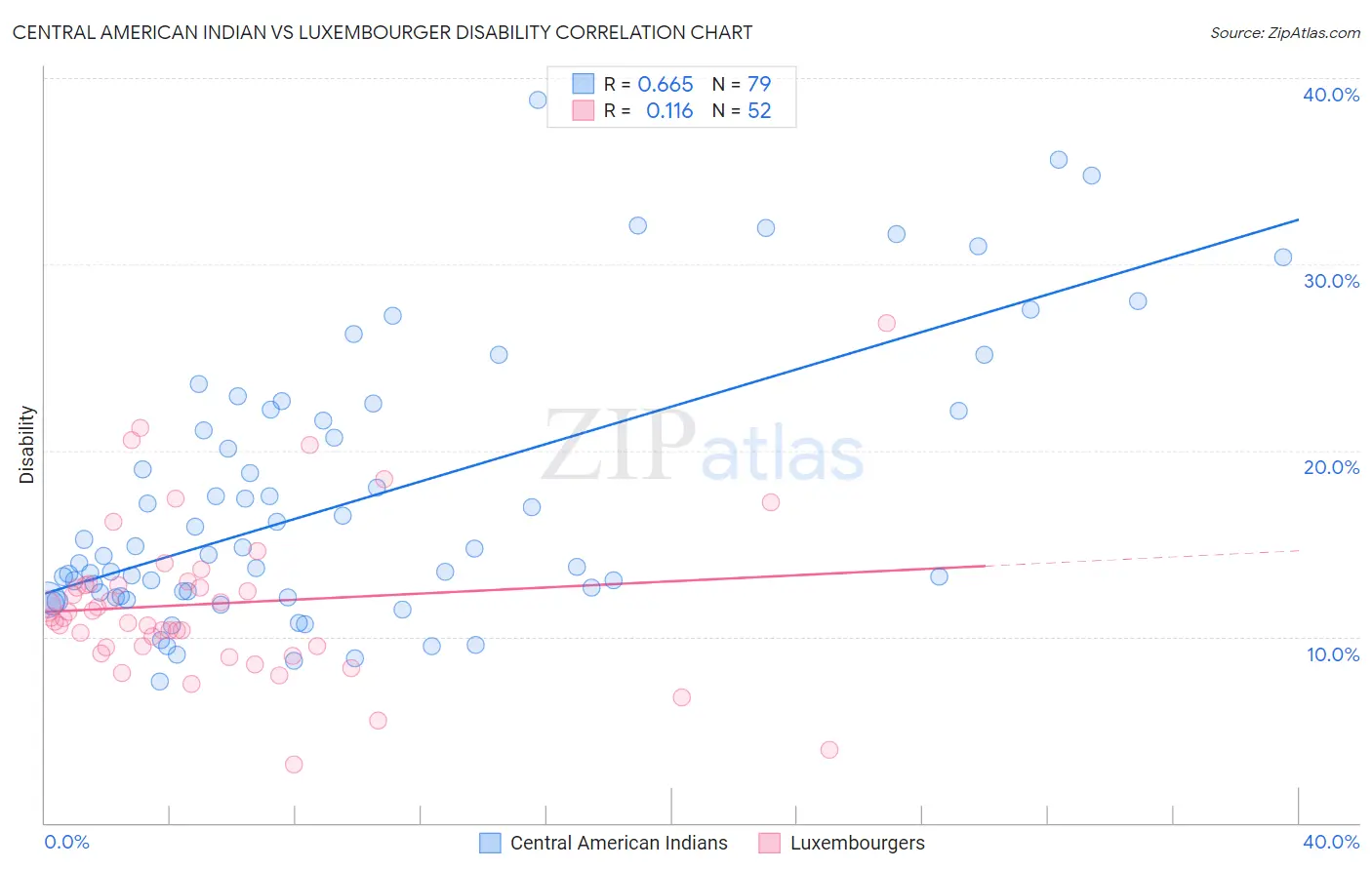Central American Indian vs Luxembourger Disability