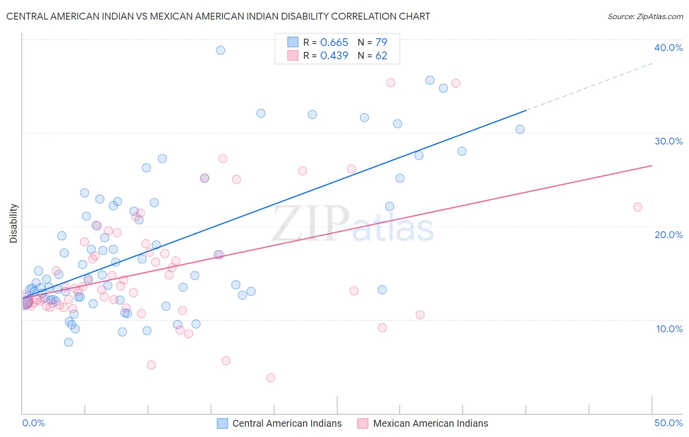 Central American Indian vs Mexican American Indian Disability