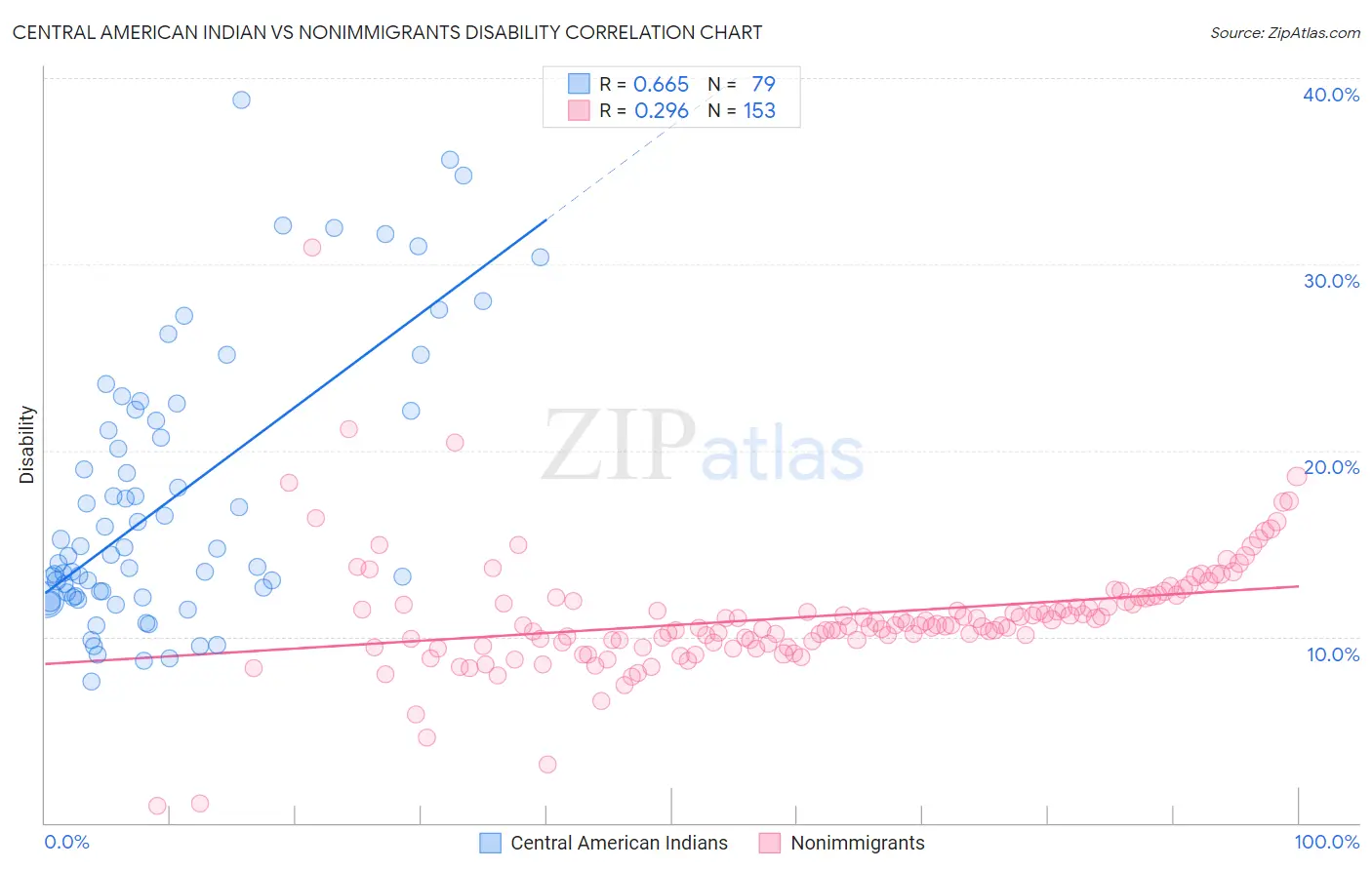 Central American Indian vs Nonimmigrants Disability