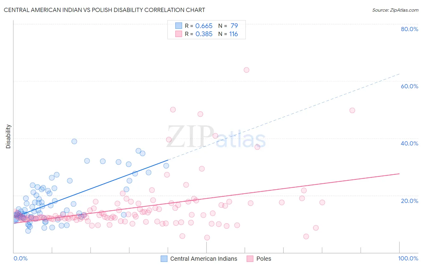 Central American Indian vs Polish Disability