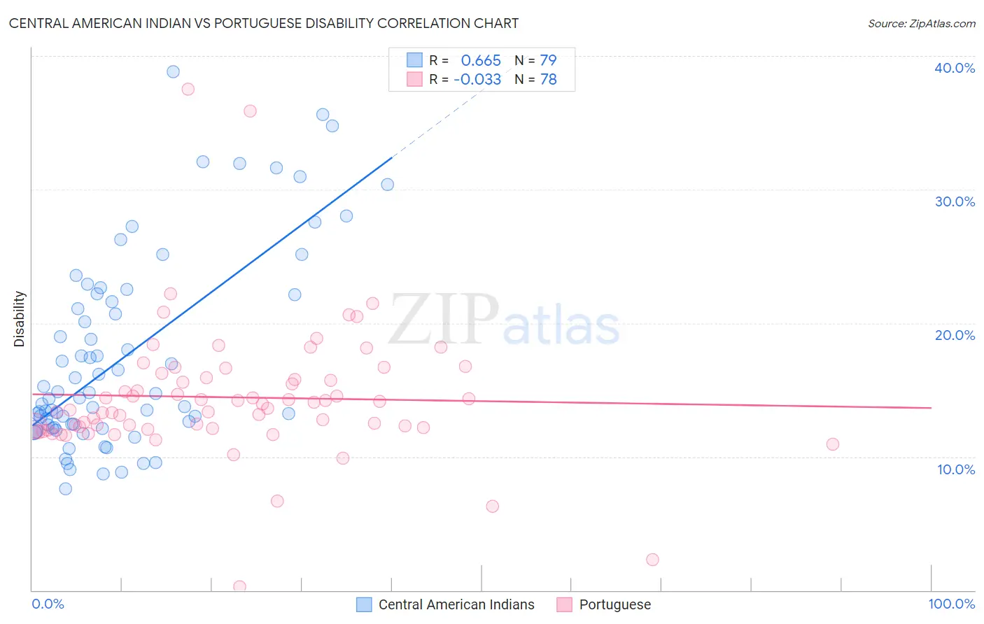 Central American Indian vs Portuguese Disability