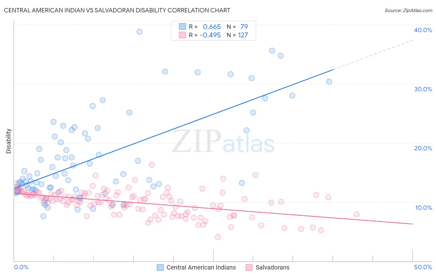 Central American Indian vs Salvadoran Disability