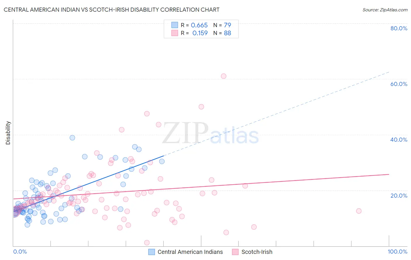 Central American Indian vs Scotch-Irish Disability