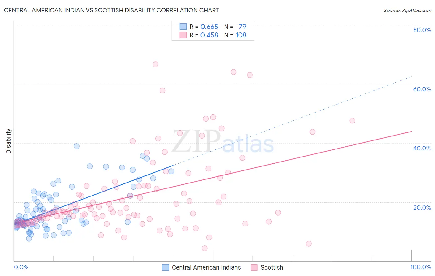 Central American Indian vs Scottish Disability