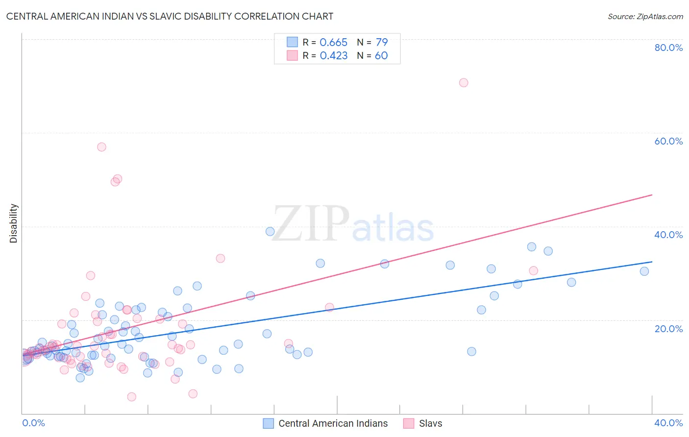 Central American Indian vs Slavic Disability