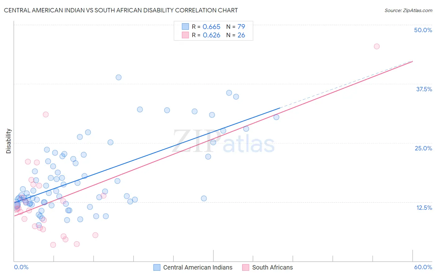 Central American Indian vs South African Disability