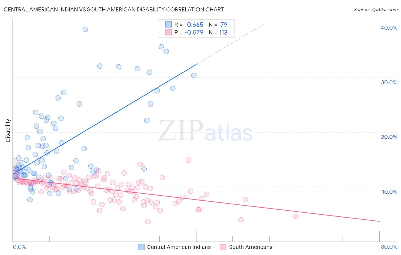 Central American Indian vs South American Disability