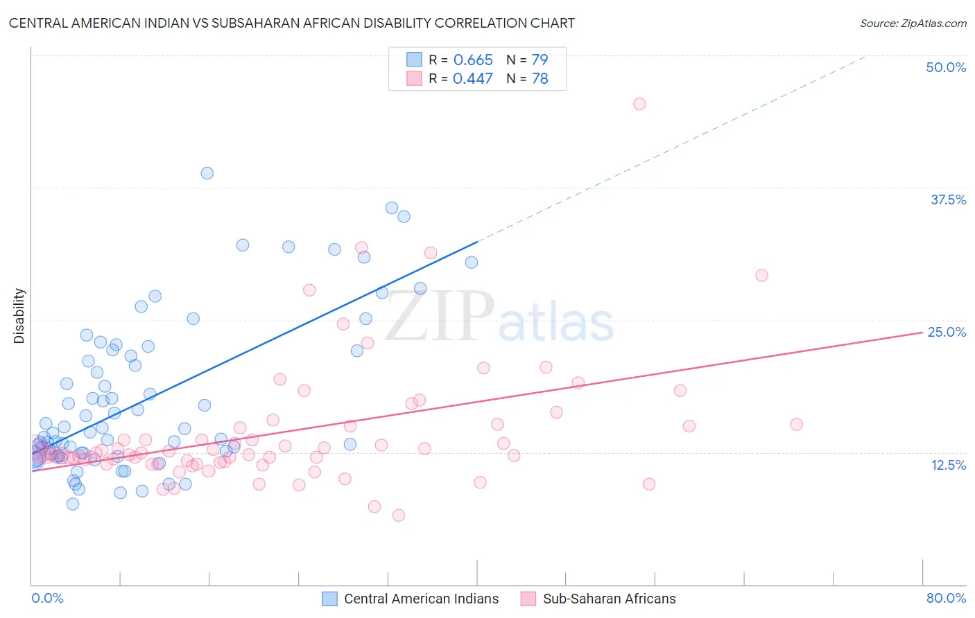 Central American Indian vs Subsaharan African Disability